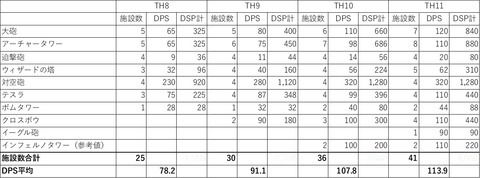TH8～TH11 防衛施設数とDPS一覧